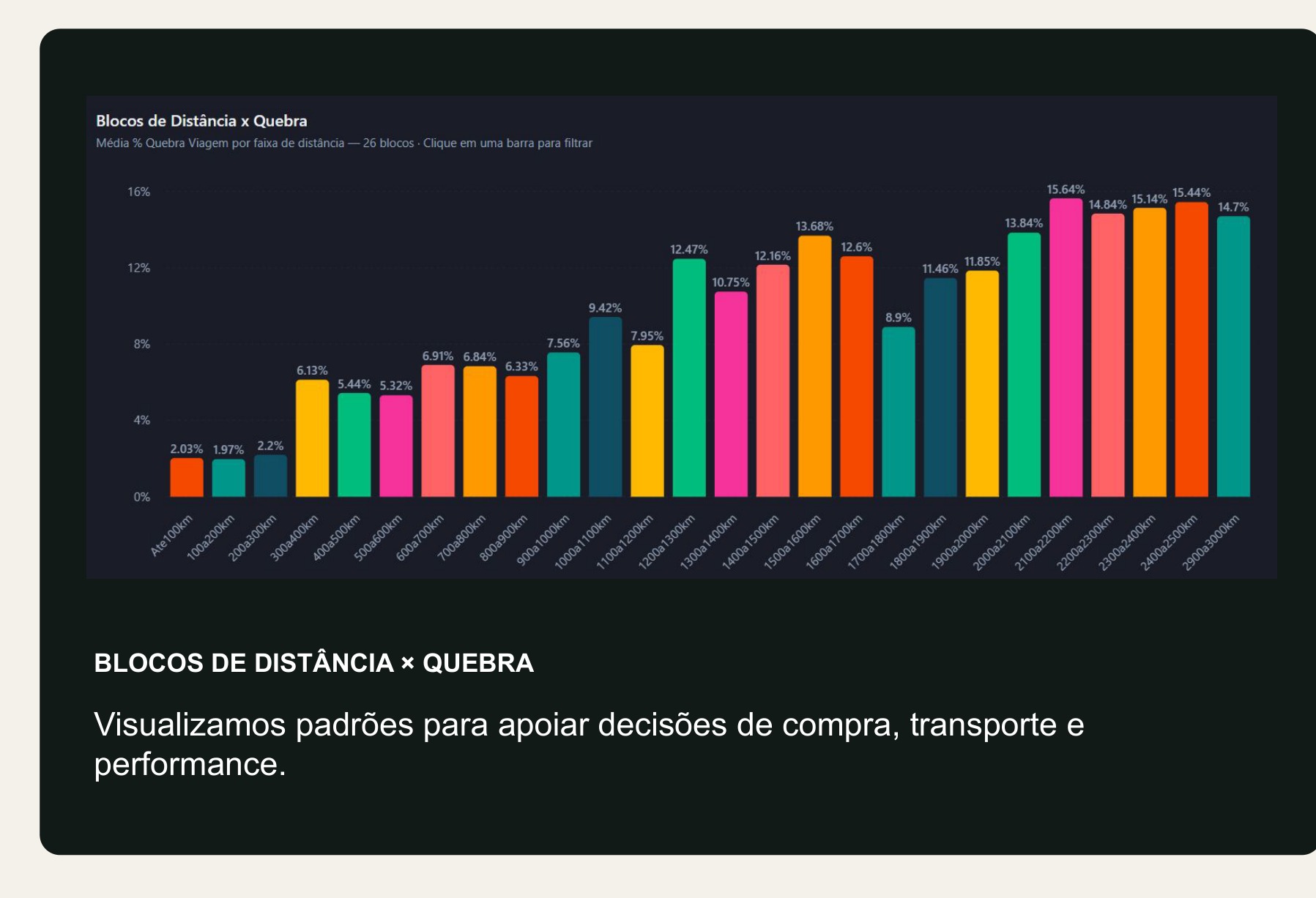 Gráfico oficial BOITEL JHS: média de quebra de viagem por faixa de distância, em 26 blocos